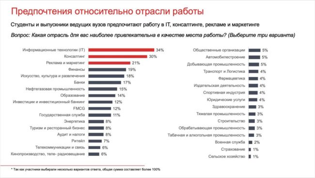 Ведущие работодатели Москвы