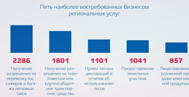 Самые востребованные услуги в России