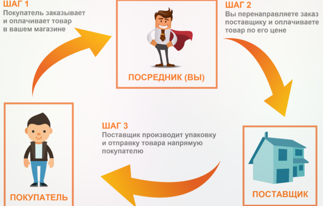 Что такое Дропшиппинг и как на нем заработать