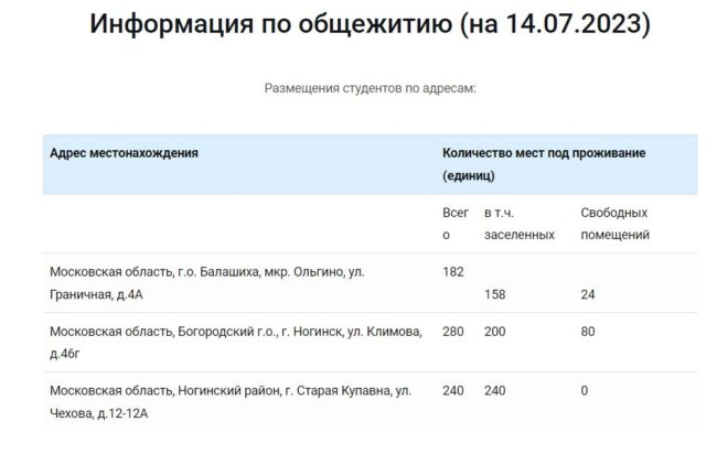 Образовательная организация предоставляет места в общежитии