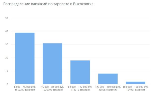 Работа в городе Высоковск