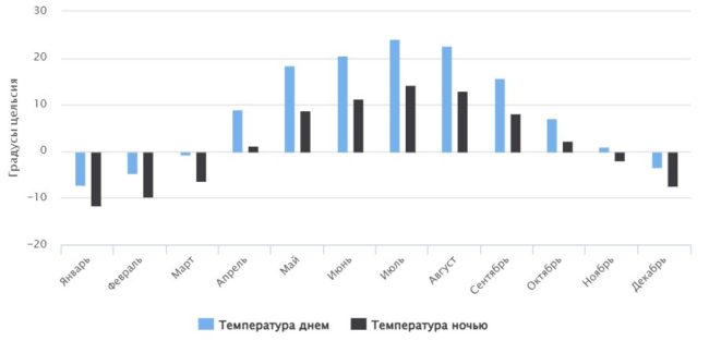 Состояние экологии и климат