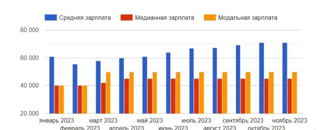 Уровень зарплаты и наличие работы