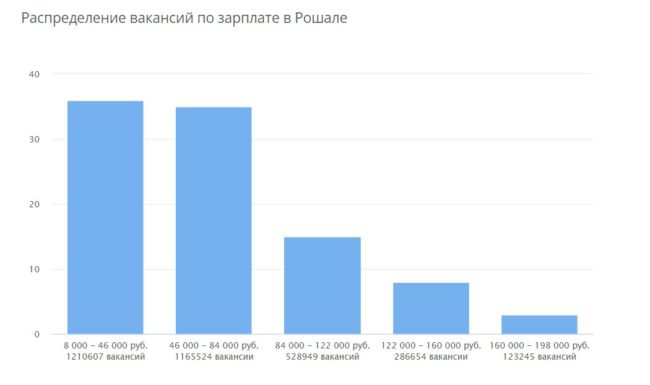 Работа в городе Рошаль