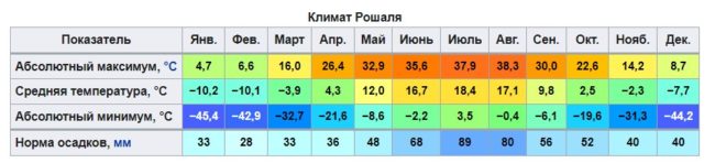 Рошаль находится в умеренно континентальном климатическом поясе