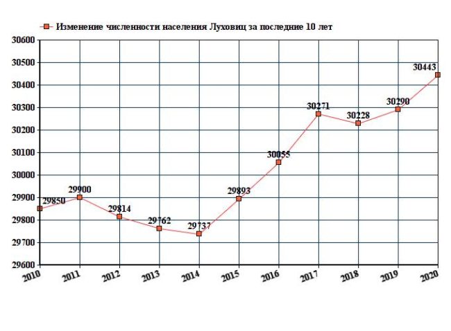 Город Луховицы в Подмосковье - стоит ли переезжать на ПМЖ