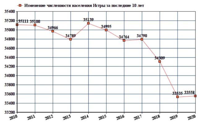 Население города Истра