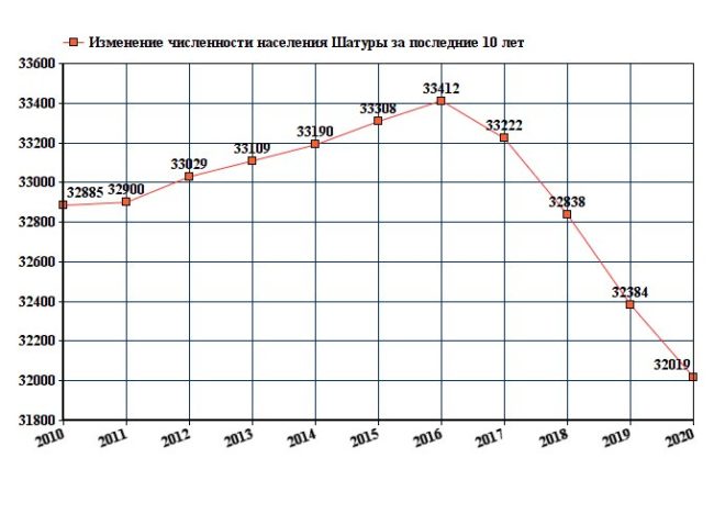 Население