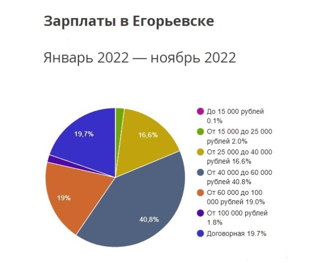 Средняя зарплата в городе держится на уровне