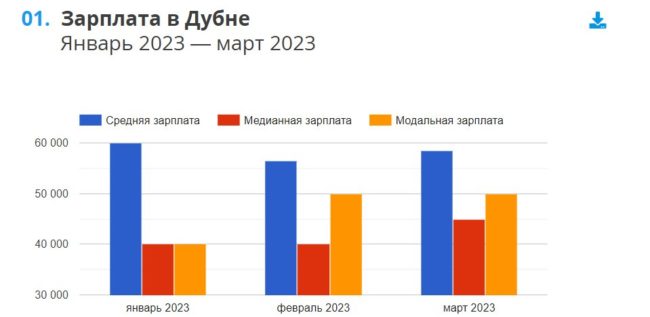 А вот зарплаты в Дубне гораздо ниже