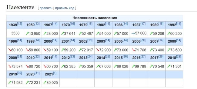 Чехов - стоит ли переезжать на ПМЖ