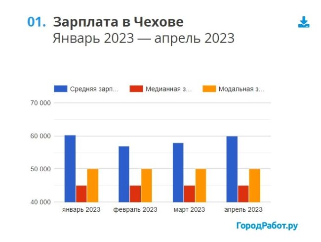 Чехов – работа