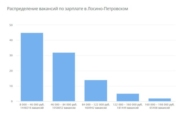 Работа в Лосино-Петровске