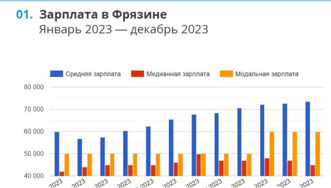 Работа в Фрязино